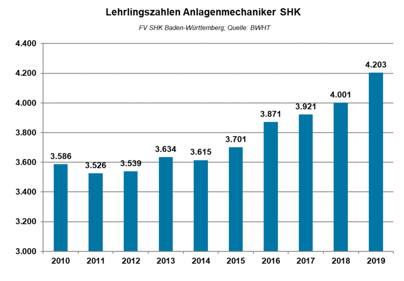 Baden-württembergisches SHK-Handwerk freut sich über mehr Lehrlinge: Zukunftssichere Berufe sind bei Jugendlichen gefragt