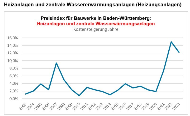 Wer auf günstigere Heizungen wartet, wartet vergeblich