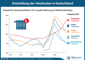 Schlechte Nachricht für Fernwärme-Kunden zum Jahresende