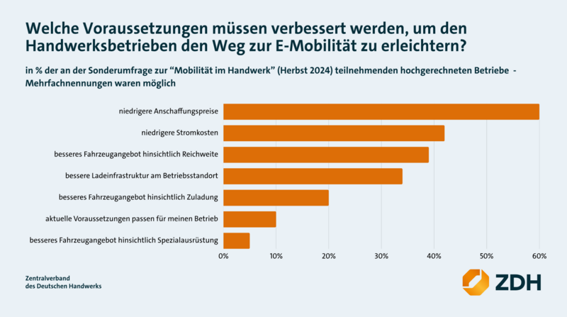 Handwerk fordert bessere Berücksichtigung bei Verkehrswende