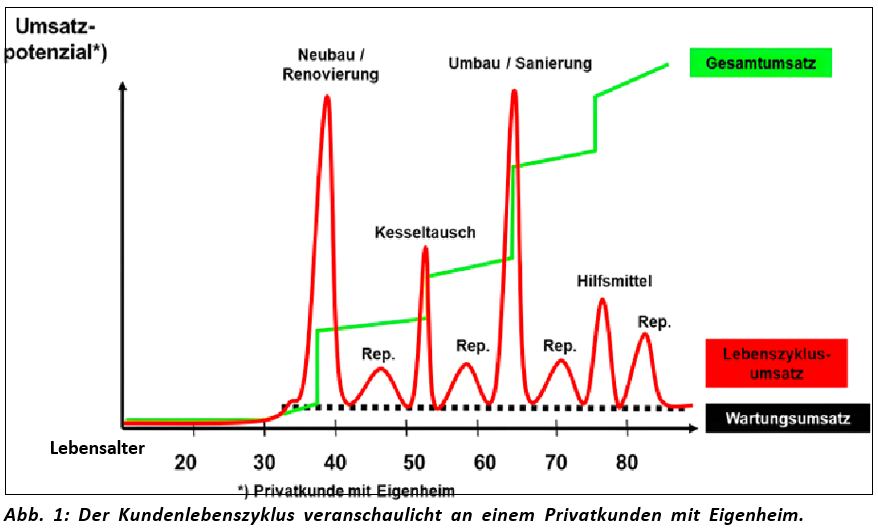 SHK - Chancenpotential Wartungen Welche Rolle spielt der Kundenlebenszyklus im SHK-Betrieb