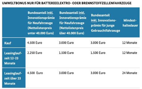 SHK-Förderung für Elektroautos Das hat sich geändert