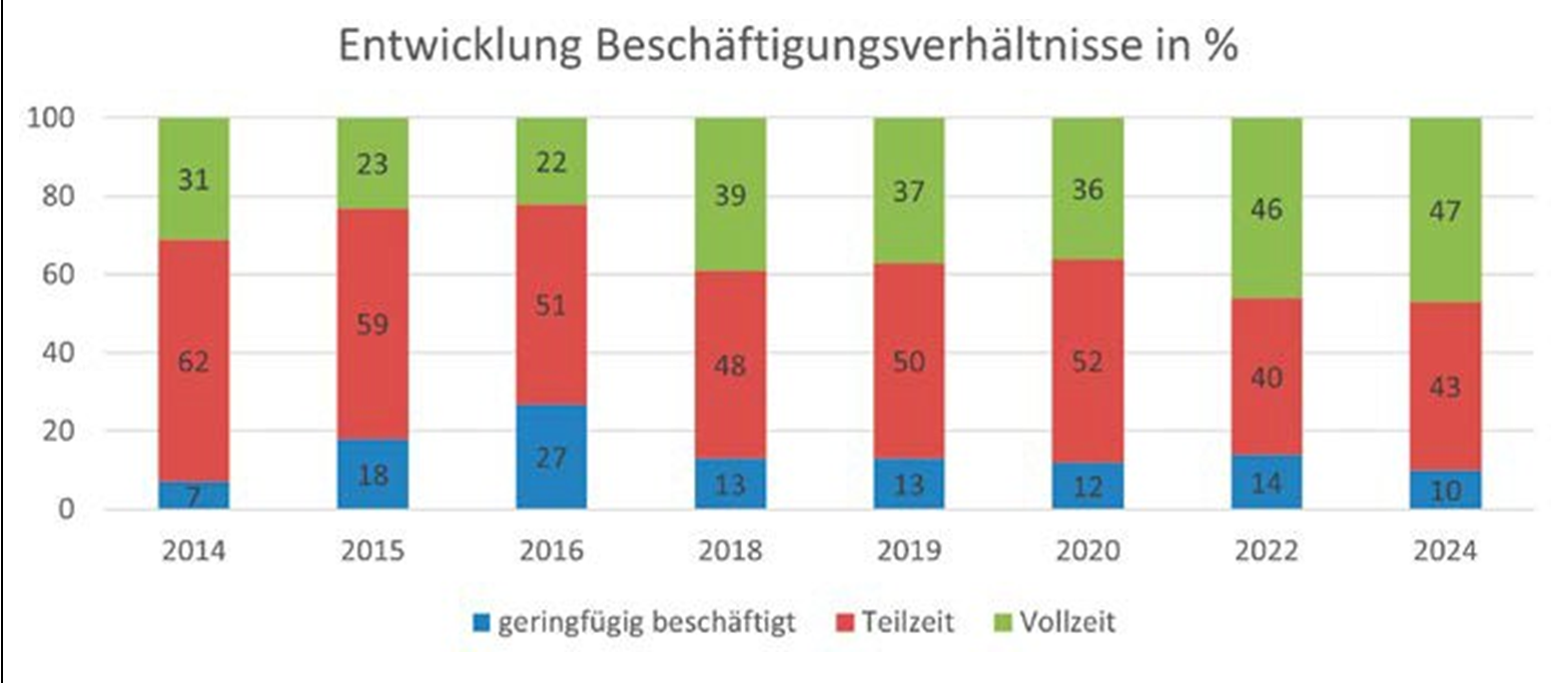 Entwicklung der Beschäftigungsverhältnisse in %. * Für das Jahr 2017 wurden keine Daten erhoben. Seit 2020 erfolgt die Erhebung im 2-Jahres-Rhythmus.