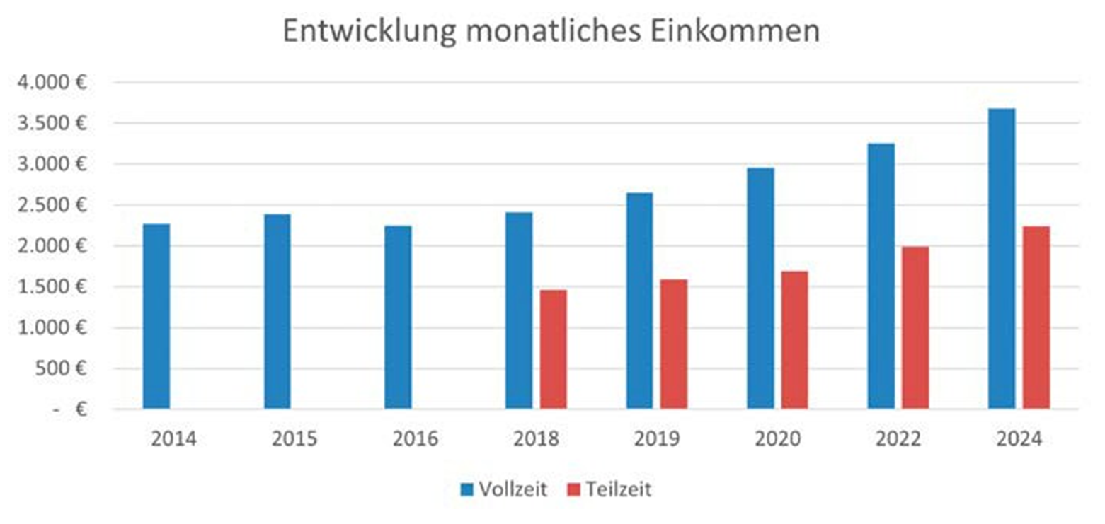 Entwicklung Monatliches Einkommen
