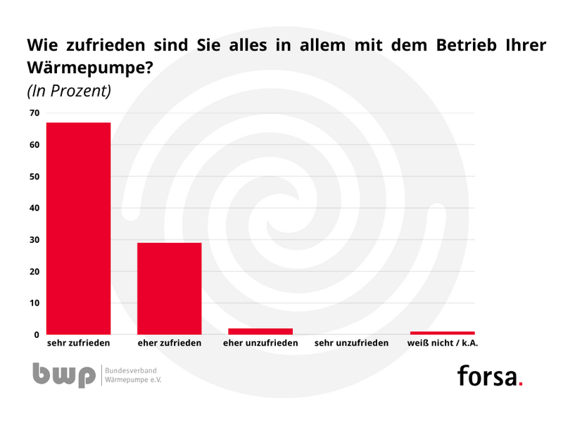 Wärmepumpen auf dem Vormarsch: Absatz steigt um 35 Prozent