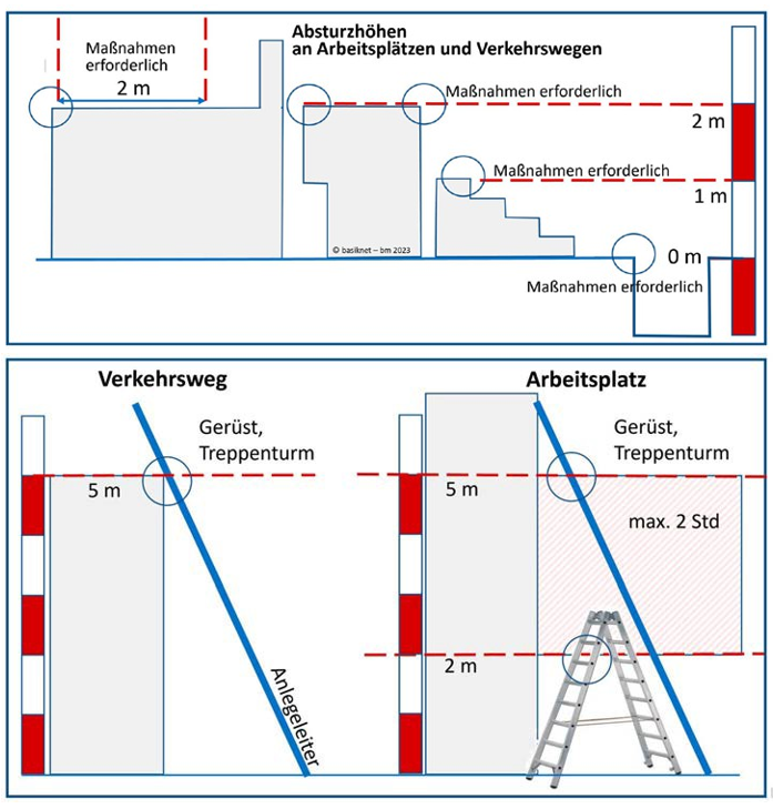 SHK-Schutzmaßnahmen gegen Absturz.png