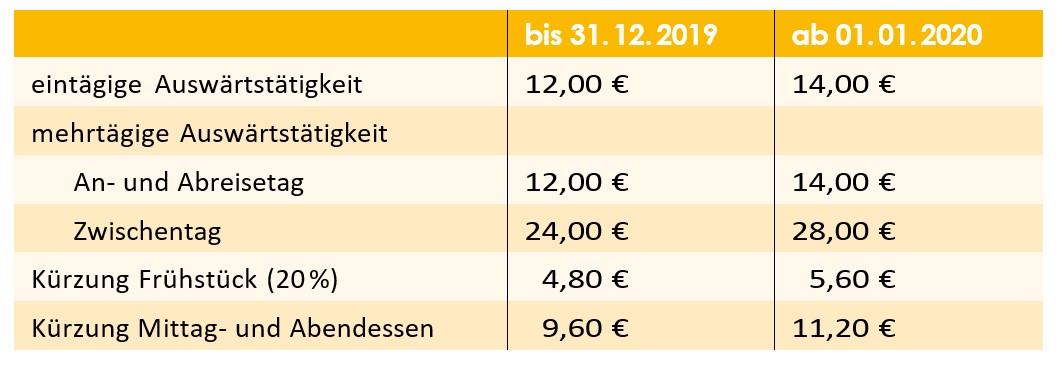 Tabelle Auslöse 01.01.2020 Grafik: FVSHKBW