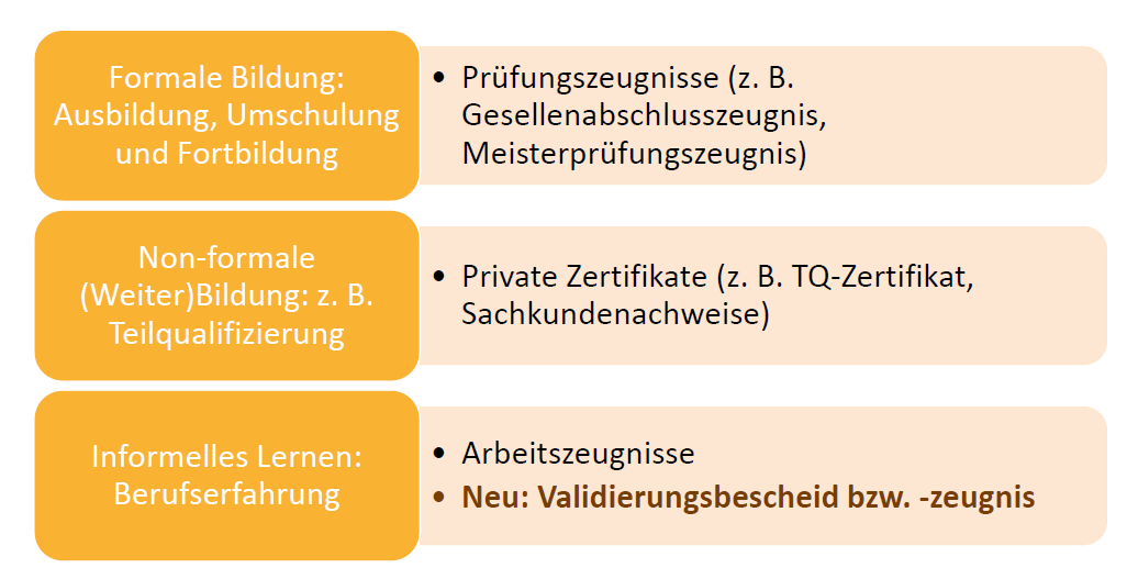 Neues Berufsvalidierungs- und digitalisierungsgesetz ab 1. Januar 2025: Was SHK-Betriebe wissen müssen