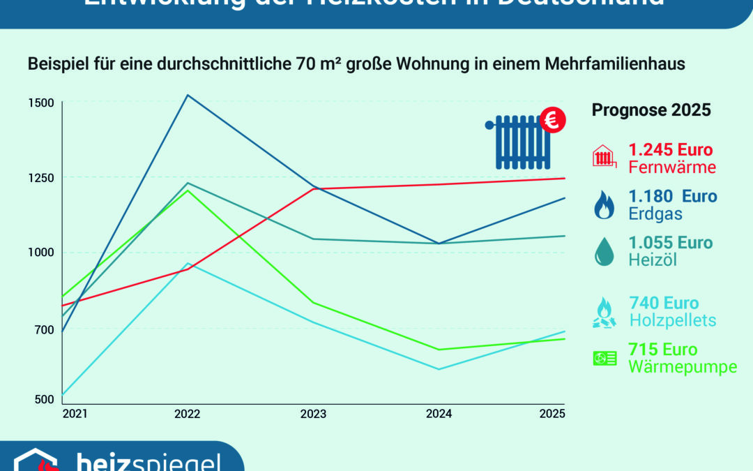 Steigende Heizkosten 2025: Wärmepumpe & Pellets günstig – Fernwärme teuer