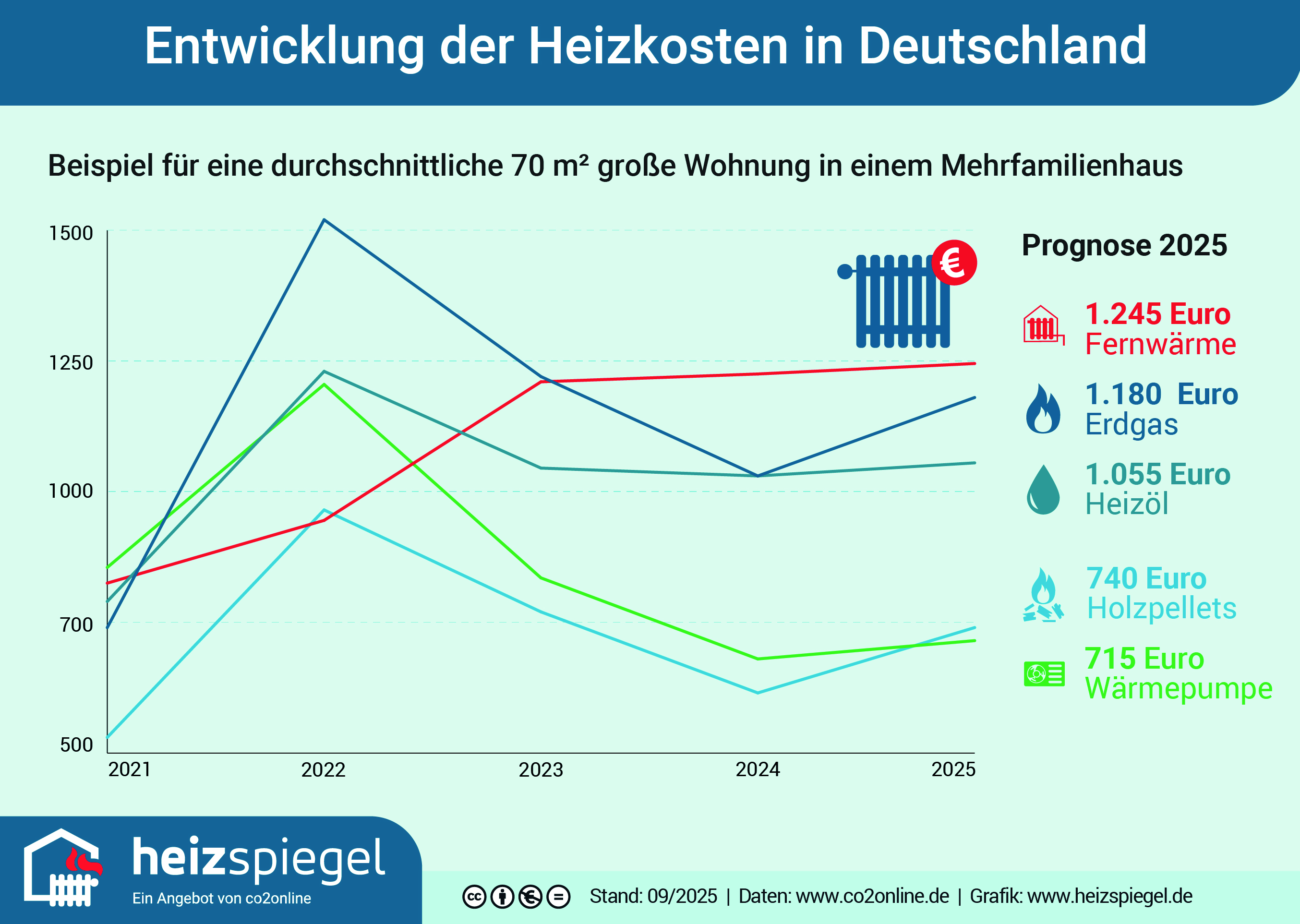 Steigende Heizkosten 2025: Wärmepumpe & Pellets günstig – Fernwärme teuer
