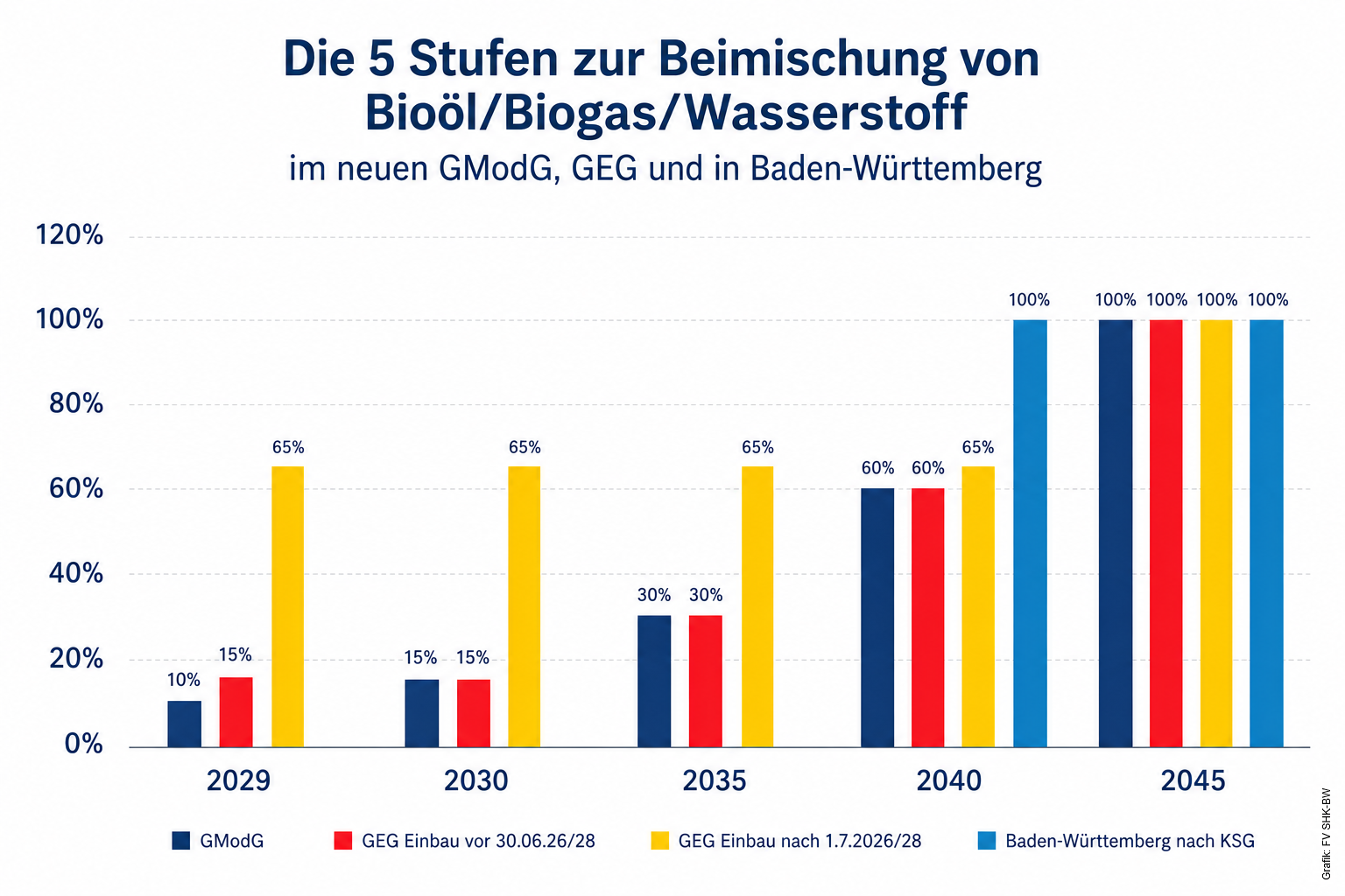 SHK-Handwerk zum GModG: Zu viel Ideologie, zu wenig Sachorientierung