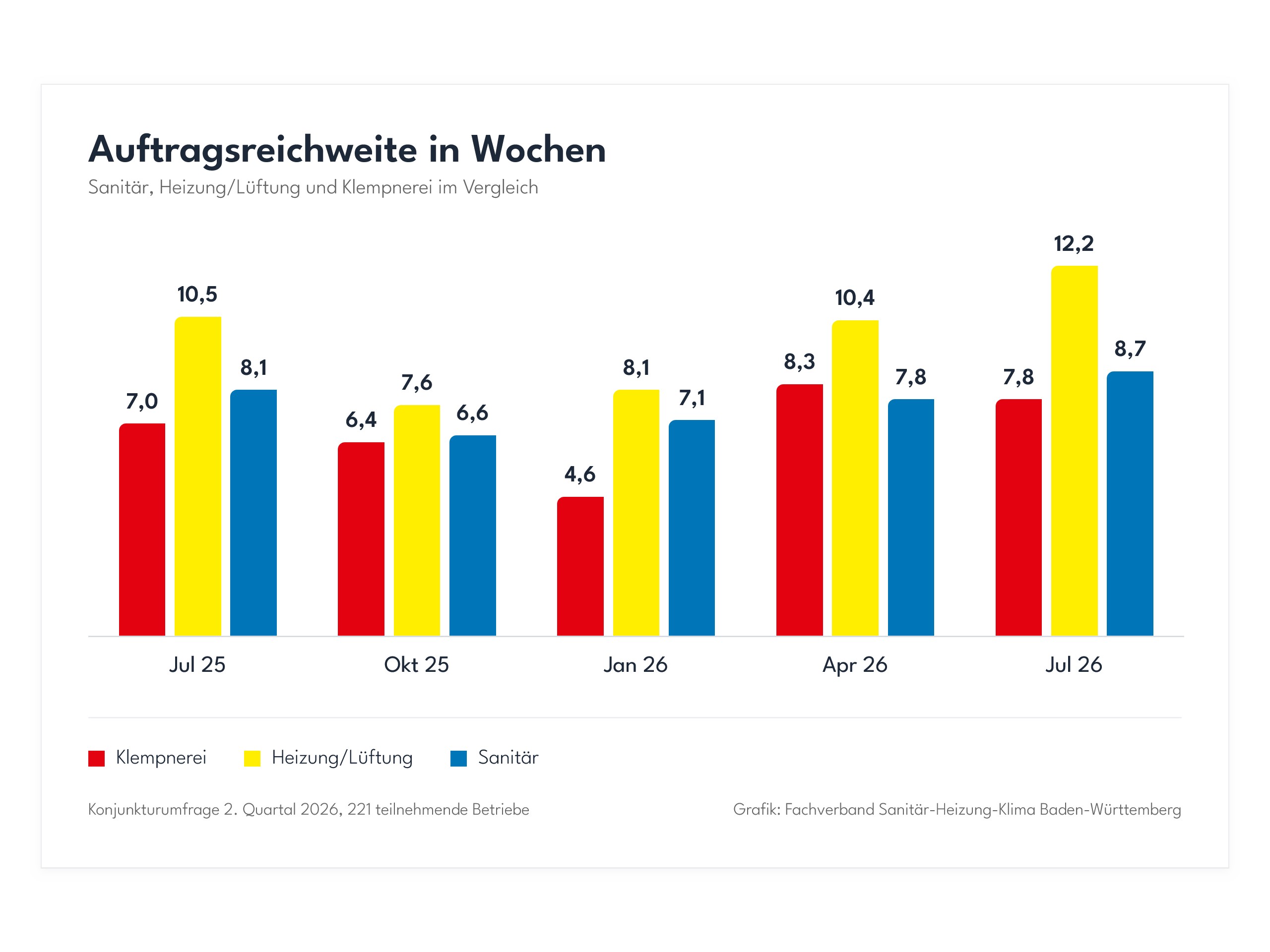 Heizungskunden warten nicht mehr auf die Politik