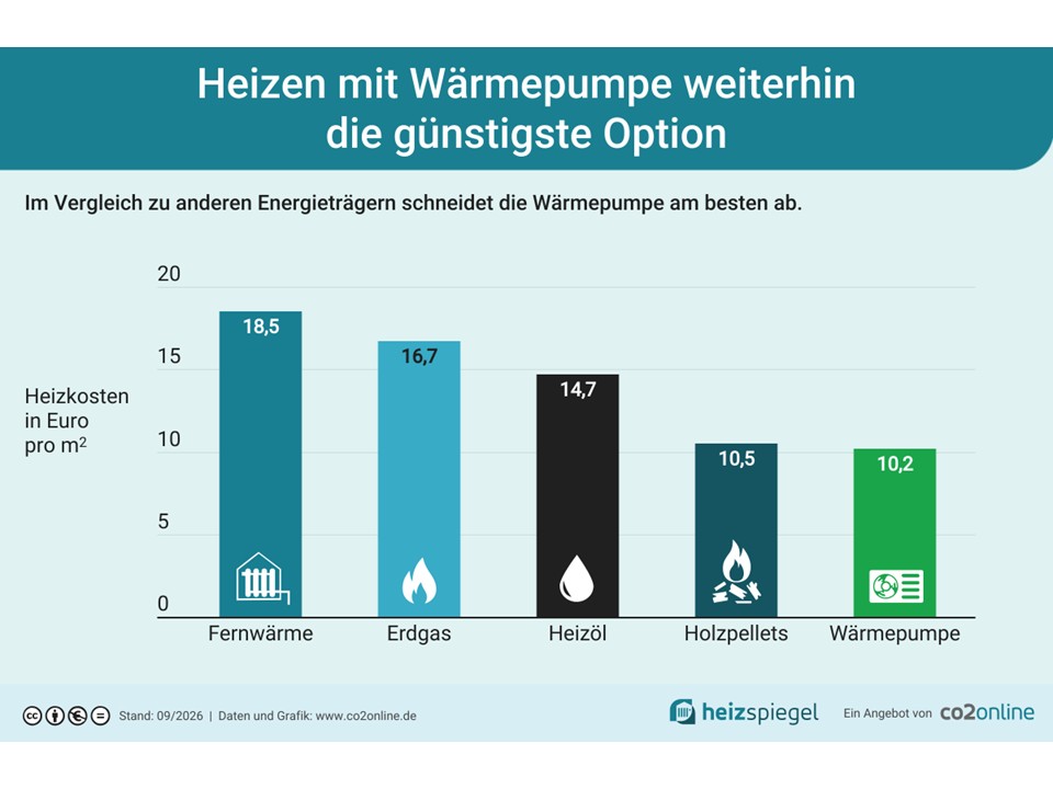 Fossile Energien unter Druck: Was das für Heizkosten und Betriebe bedeutet